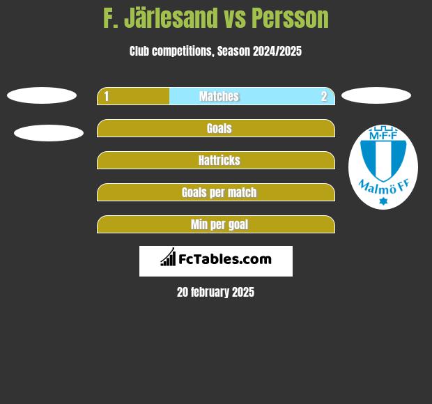 F. Järlesand vs Persson h2h player stats