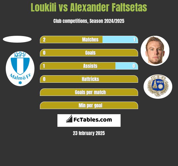 Loukili vs Alexander Faltsetas h2h player stats