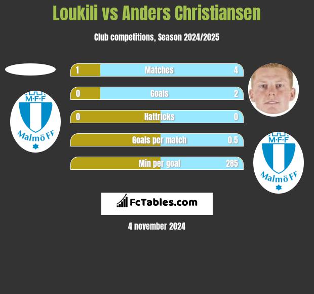 Loukili vs Anders Christiansen h2h player stats