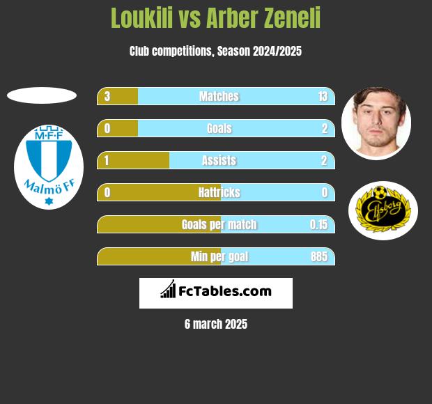 Loukili vs Arber Zeneli h2h player stats