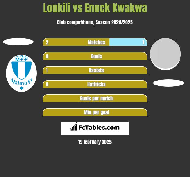 Loukili vs Enock Kwakwa h2h player stats