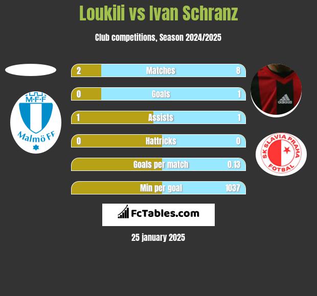 Loukili vs Ivan Schranz h2h player stats