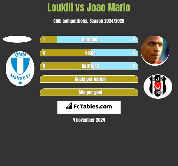 Loukili vs Joao Mario h2h player stats