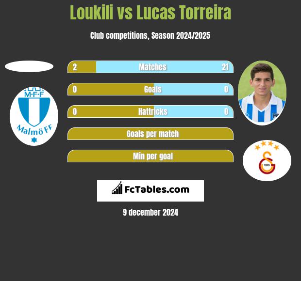 Loukili vs Lucas Torreira h2h player stats