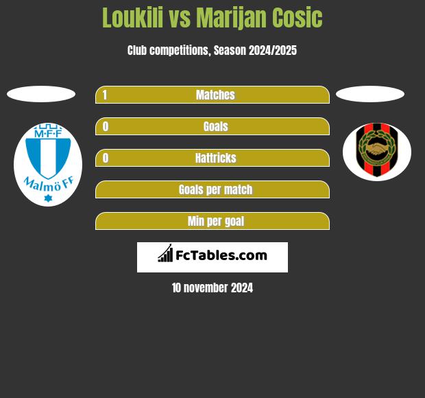 Loukili vs Marijan Cosic h2h player stats