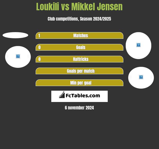 Loukili vs Mikkel Jensen h2h player stats