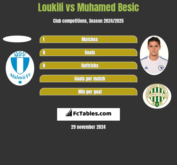 Loukili vs Muhamed Besic h2h player stats