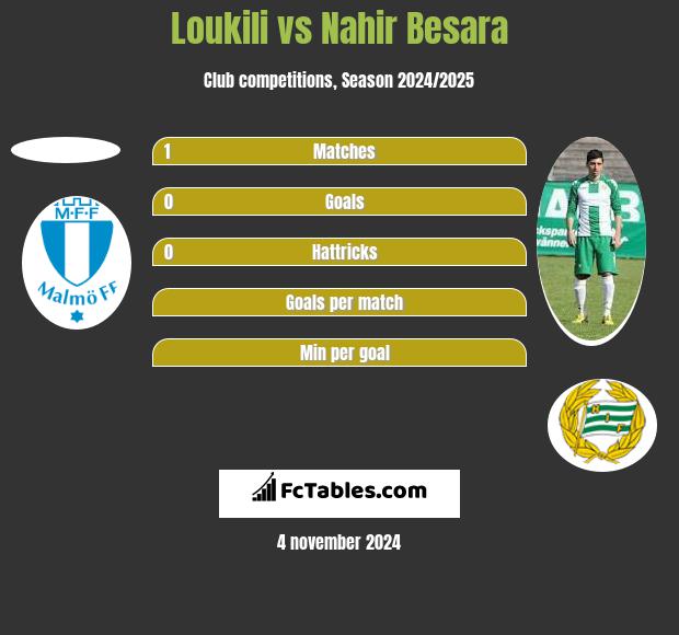 Loukili vs Nahir Besara h2h player stats