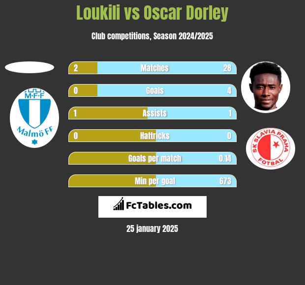 Loukili vs Oscar Dorley h2h player stats