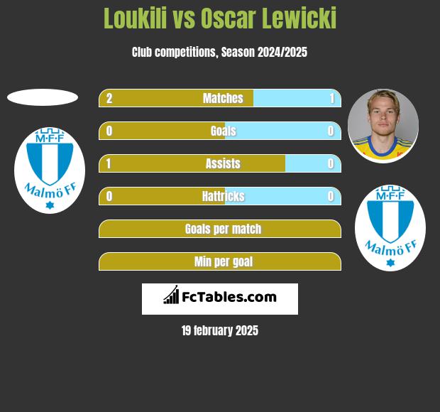 Loukili vs Oscar Lewicki h2h player stats