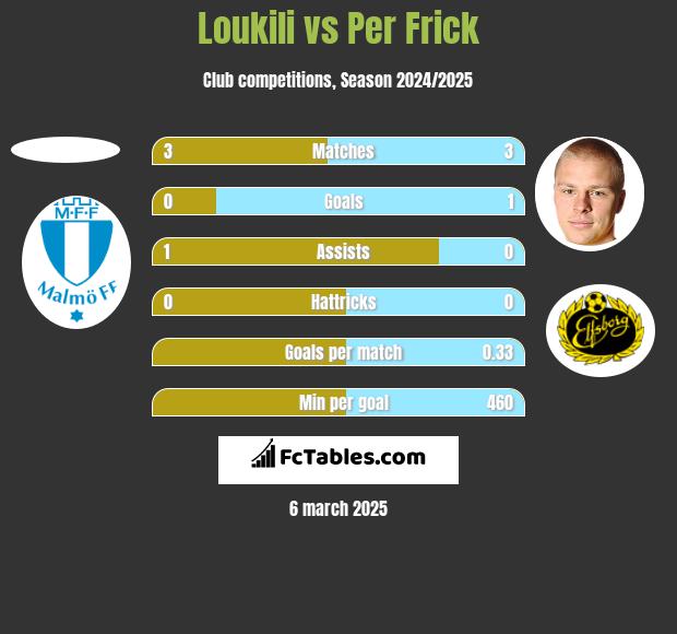 Loukili vs Per Frick h2h player stats