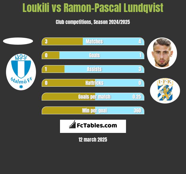 Loukili vs Ramon-Pascal Lundqvist h2h player stats