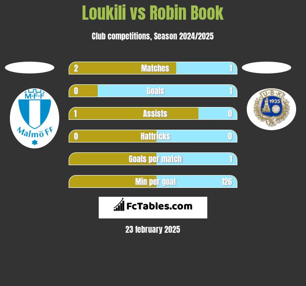 Loukili vs Robin Book h2h player stats