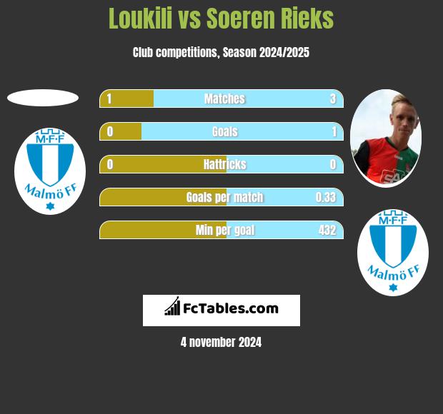 Loukili vs Soeren Rieks h2h player stats