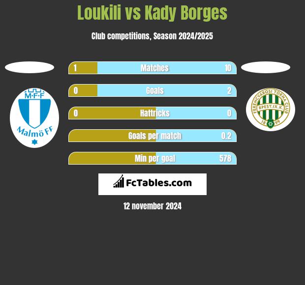 Loukili vs Kady Borges h2h player stats