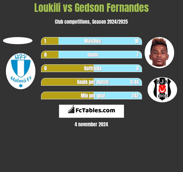 Loukili vs Gedson Fernandes h2h player stats