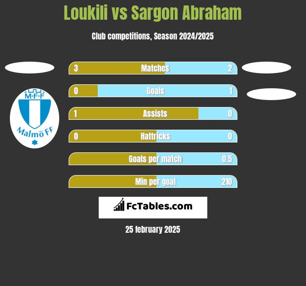 Loukili vs Sargon Abraham h2h player stats