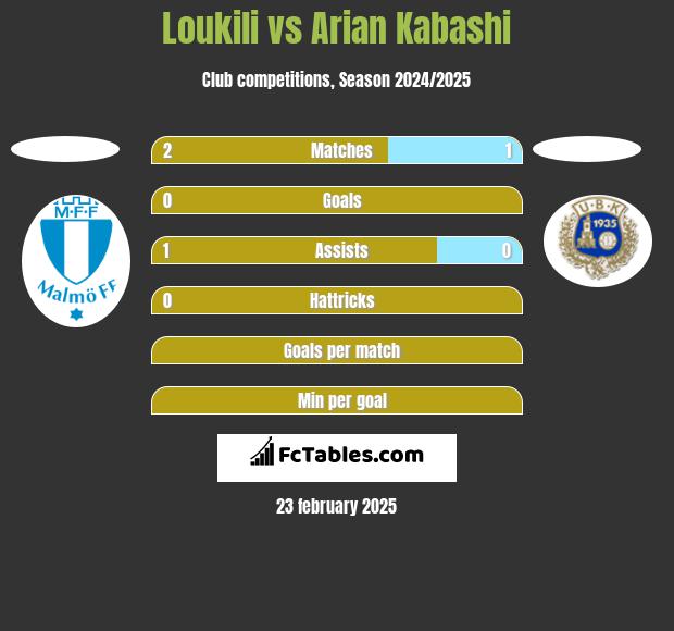 Loukili vs Arian Kabashi h2h player stats