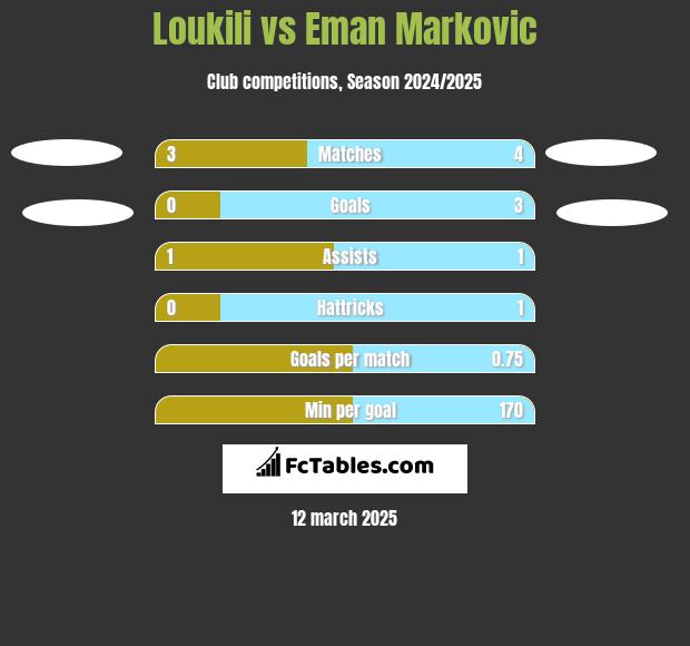 Loukili vs Eman Markovic h2h player stats