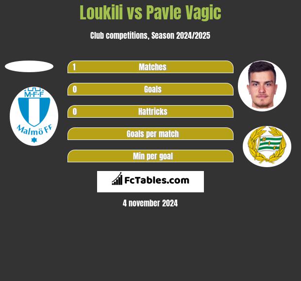 Loukili vs Pavle Vagic h2h player stats