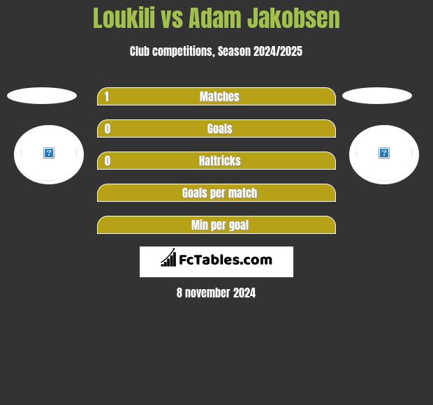 Loukili vs Adam Jakobsen h2h player stats