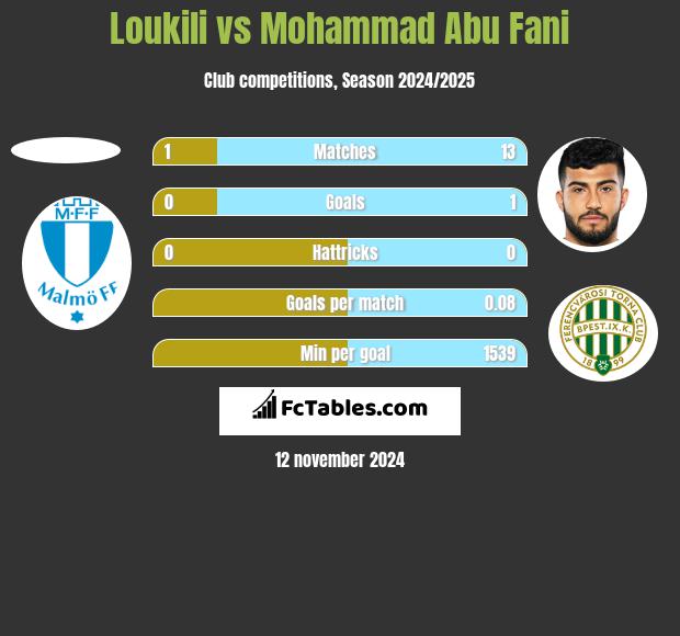 Loukili vs Mohammad Abu Fani h2h player stats