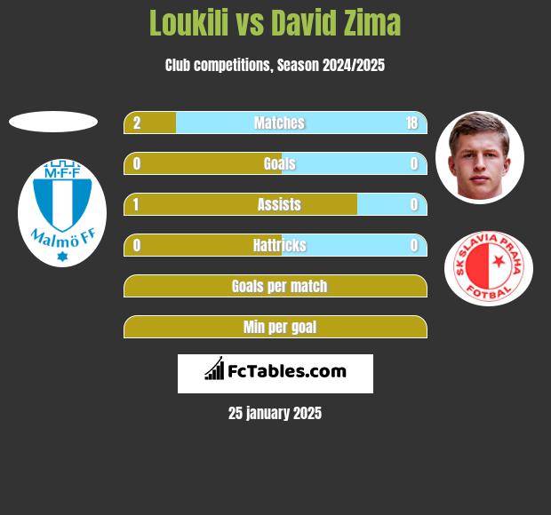 Loukili vs David Zima h2h player stats