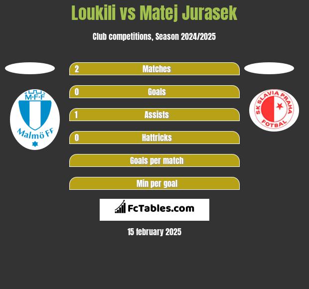 Loukili vs Matej Jurasek h2h player stats