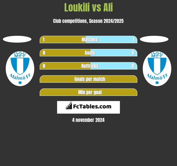 Loukili vs Ali h2h player stats