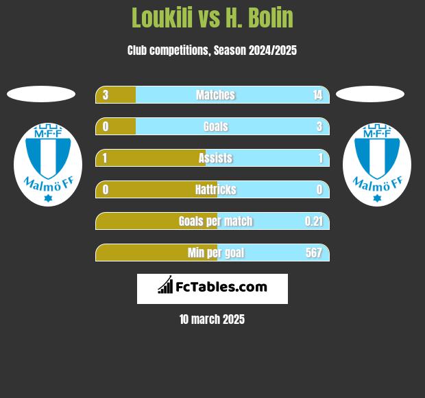 Loukili vs H. Bolin h2h player stats