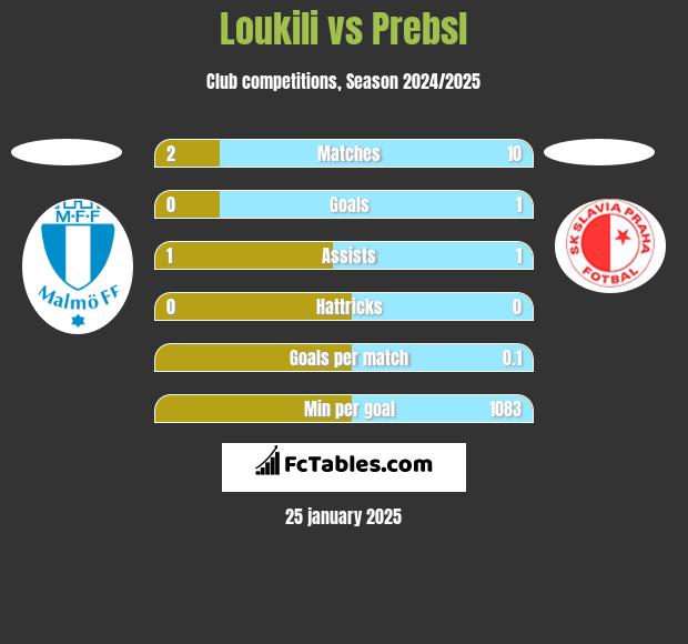 Loukili vs Prebsl h2h player stats