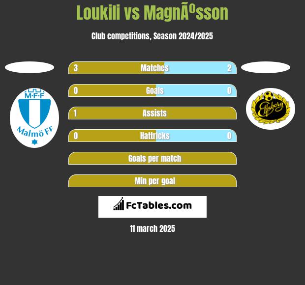 Loukili vs MagnÃºsson h2h player stats