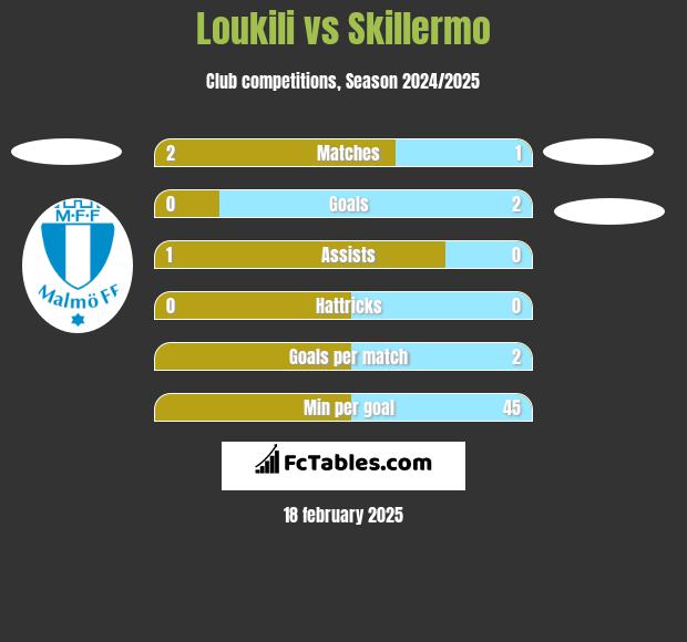 Loukili vs Skillermo h2h player stats