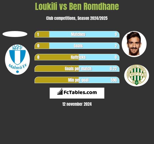 Loukili vs Ben Romdhane h2h player stats