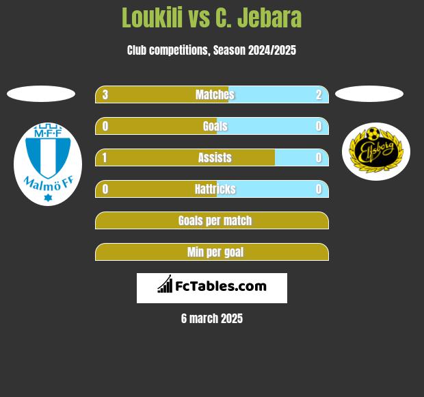 Loukili vs C. Jebara h2h player stats