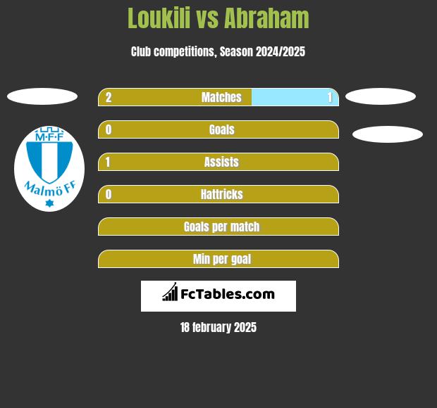 Loukili vs Abraham h2h player stats