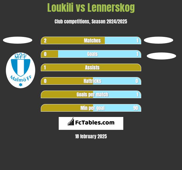 Loukili vs Lennerskog h2h player stats