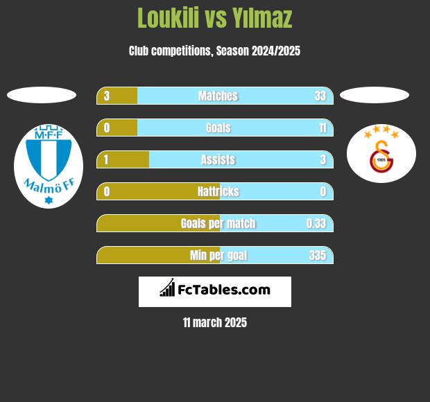 Loukili vs Yılmaz h2h player stats