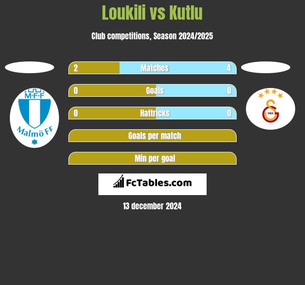 Loukili vs Kutlu h2h player stats