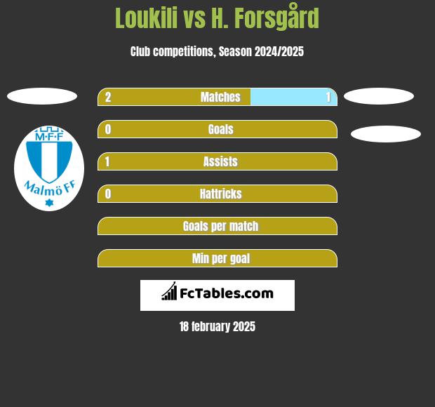 Loukili vs H. Forsgård h2h player stats