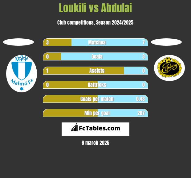 Loukili vs Abdulai h2h player stats