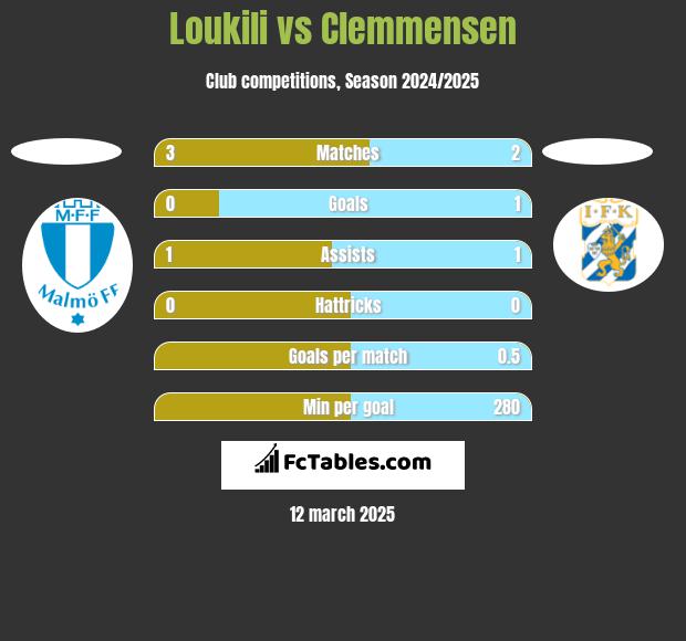 Loukili vs Clemmensen h2h player stats