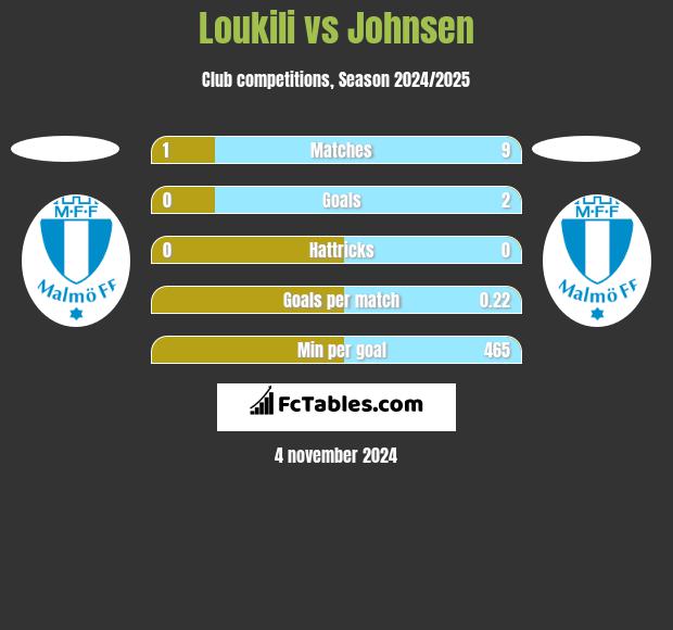 Loukili vs Johnsen h2h player stats