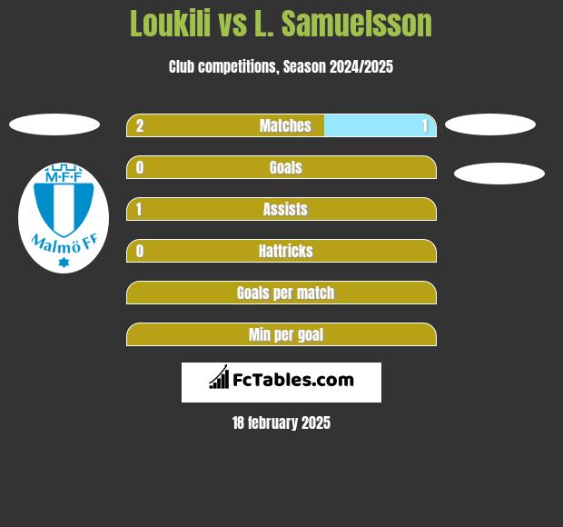 Loukili vs L. Samuelsson h2h player stats