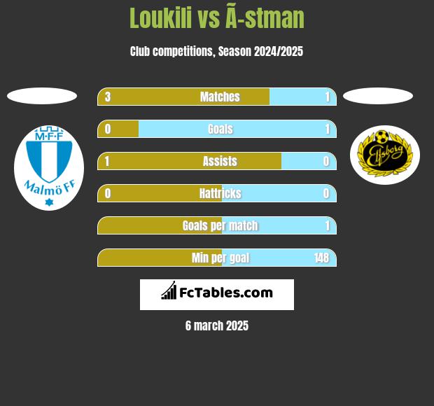 Loukili vs Ã–stman h2h player stats