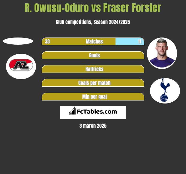 R. Owusu-Oduro vs Fraser Forster h2h player stats