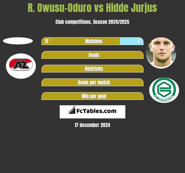 R. Owusu-Oduro vs Hidde Jurjus h2h player stats