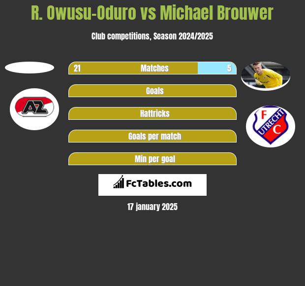 R. Owusu-Oduro vs Michael Brouwer h2h player stats