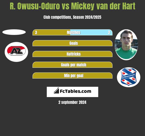 R. Owusu-Oduro vs Mickey van der Hart h2h player stats