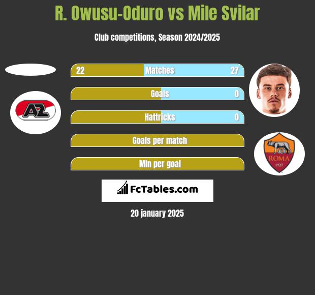 R. Owusu-Oduro vs Mile Svilar h2h player stats